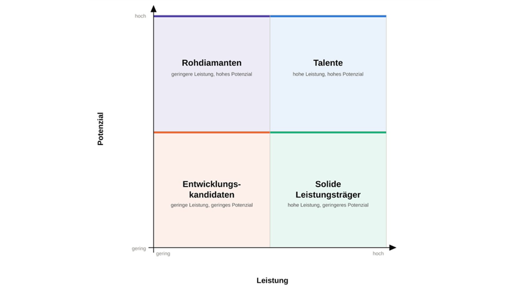 Mitarbeiterentwicklung-Vier-Felder-Matrix