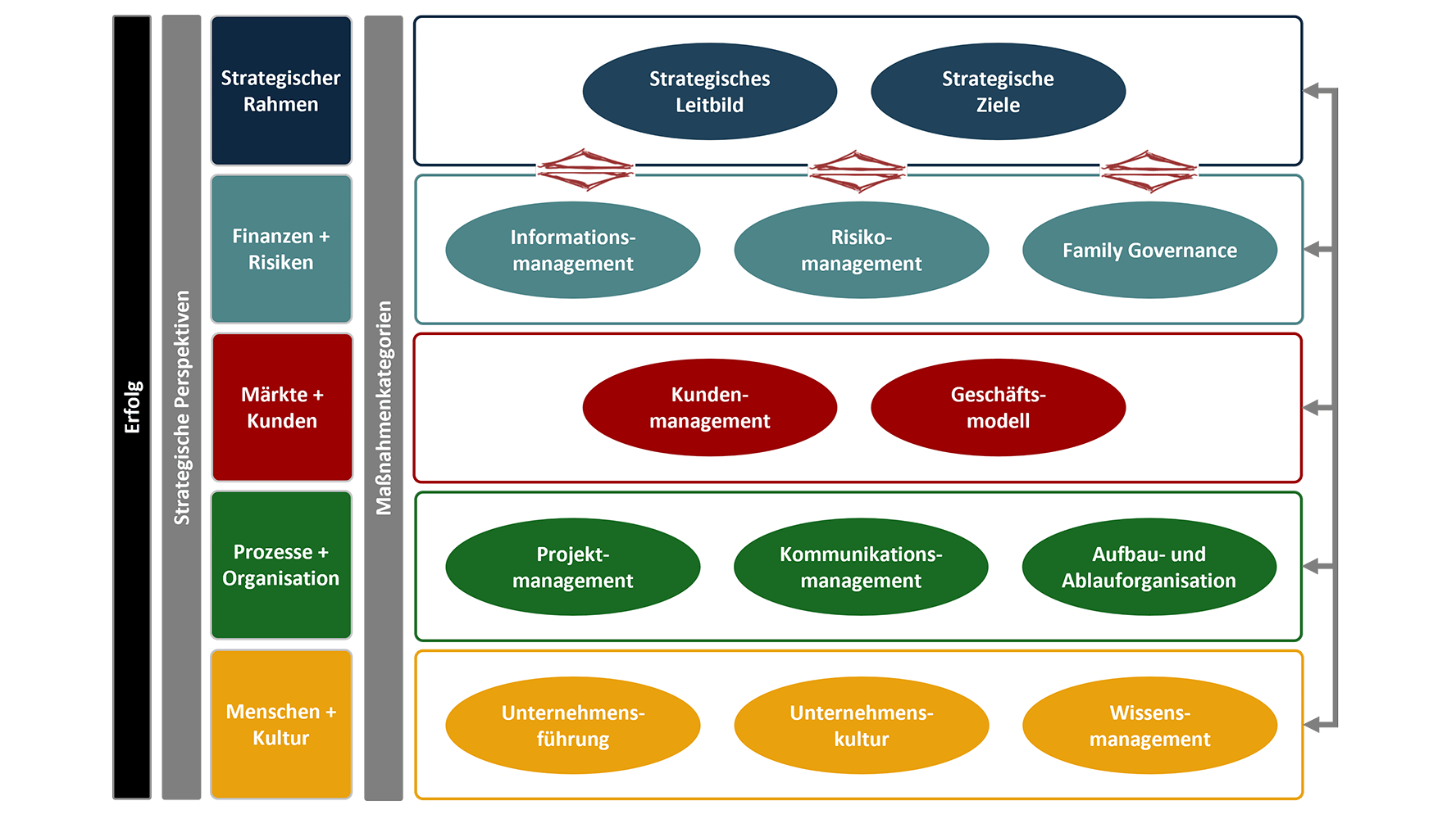 PMI-Management-Ansatz