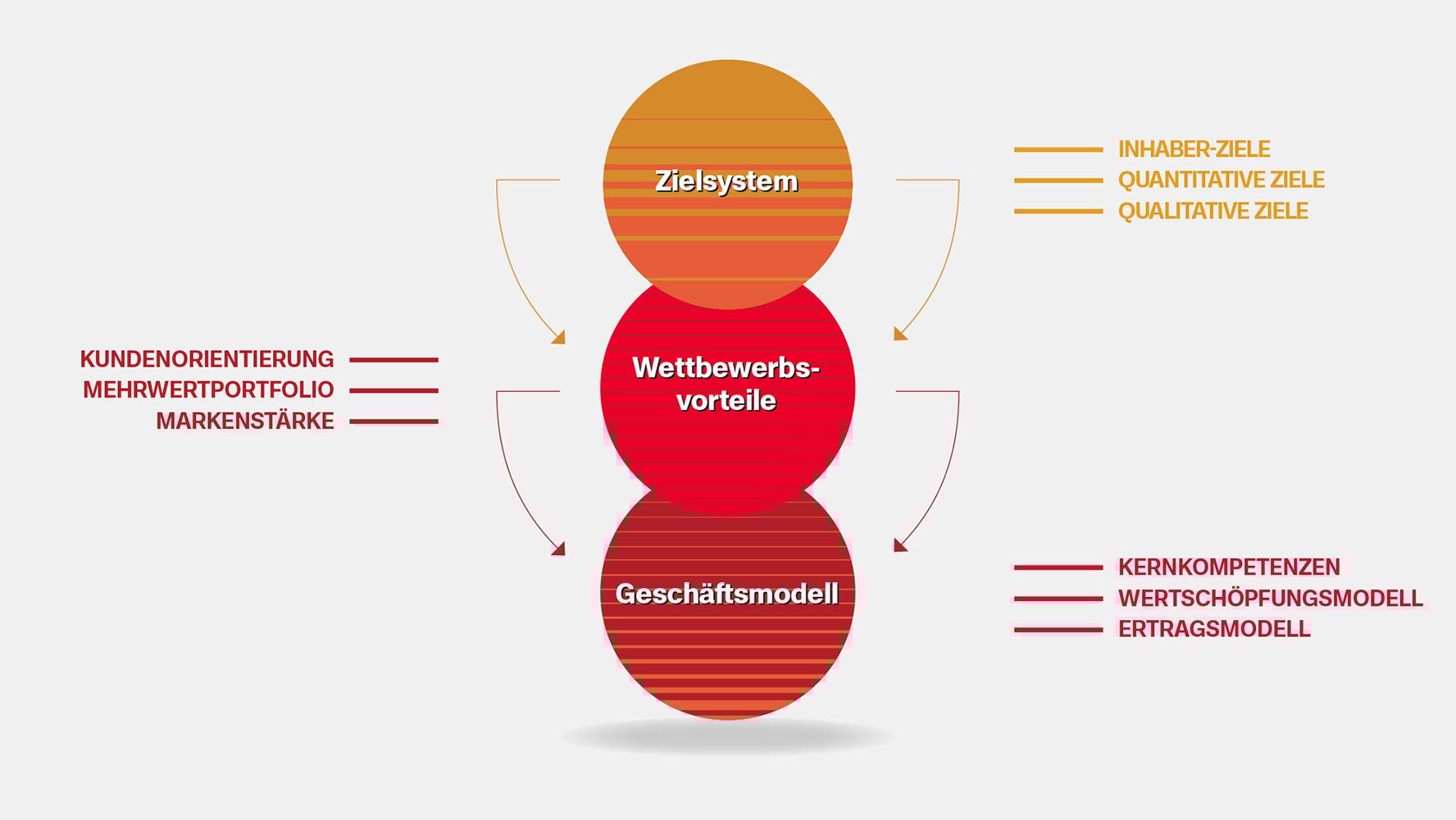Weissman-Ansatz: Strategie-Kaskade